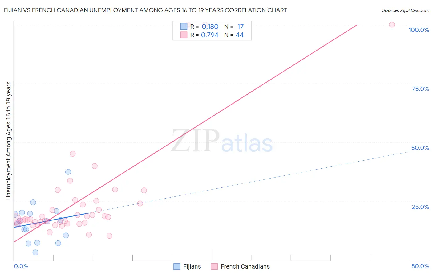 Fijian vs French Canadian Unemployment Among Ages 16 to 19 years
