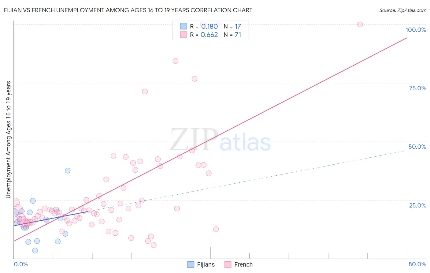 Fijian vs French Unemployment Among Ages 16 to 19 years