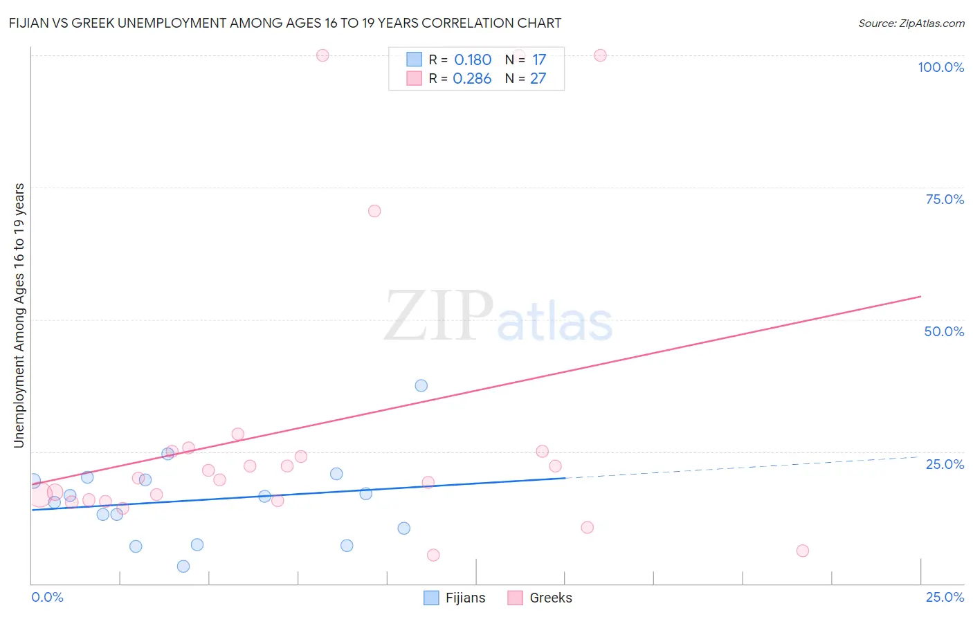 Fijian vs Greek Unemployment Among Ages 16 to 19 years