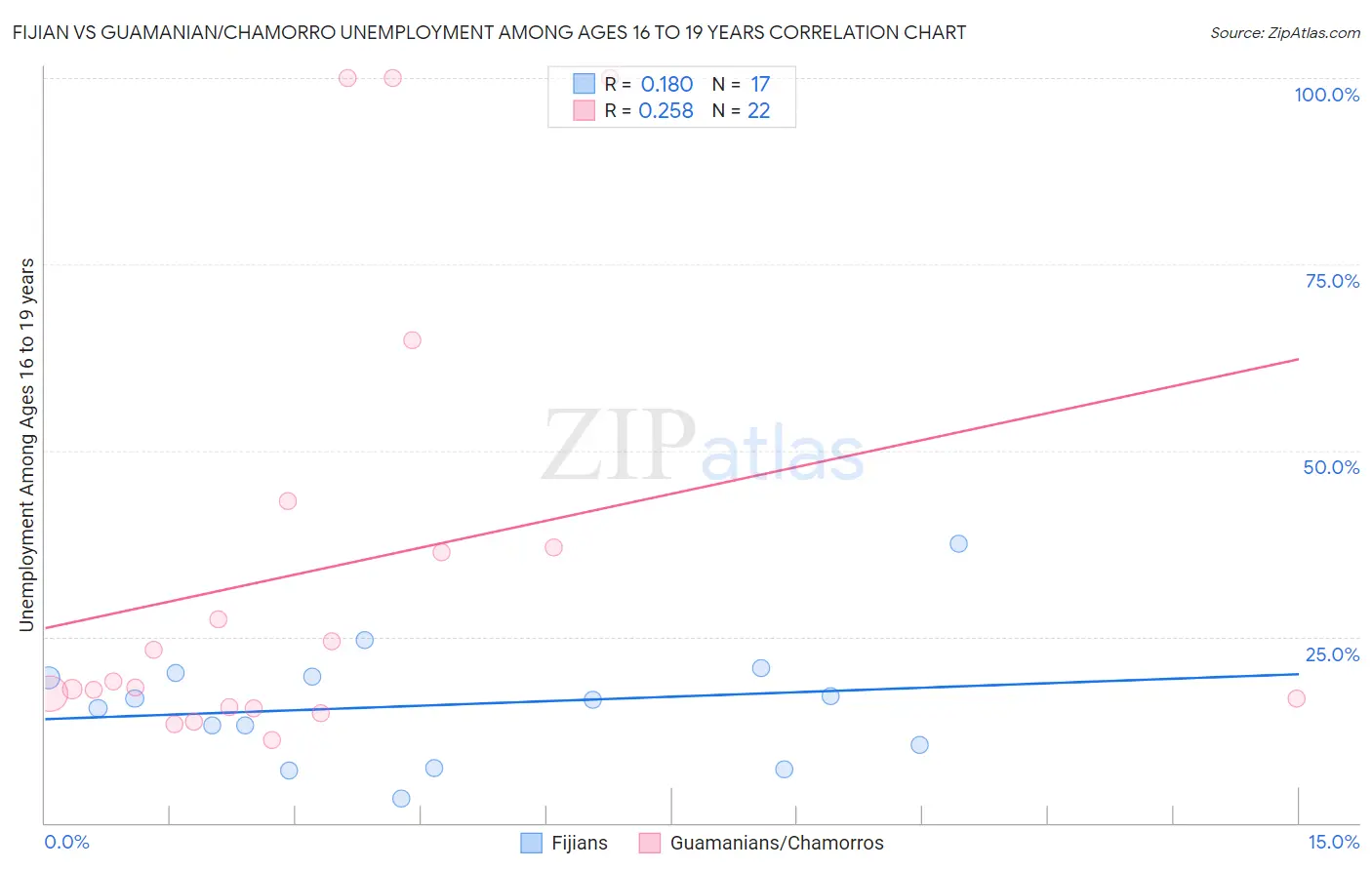 Fijian vs Guamanian/Chamorro Unemployment Among Ages 16 to 19 years