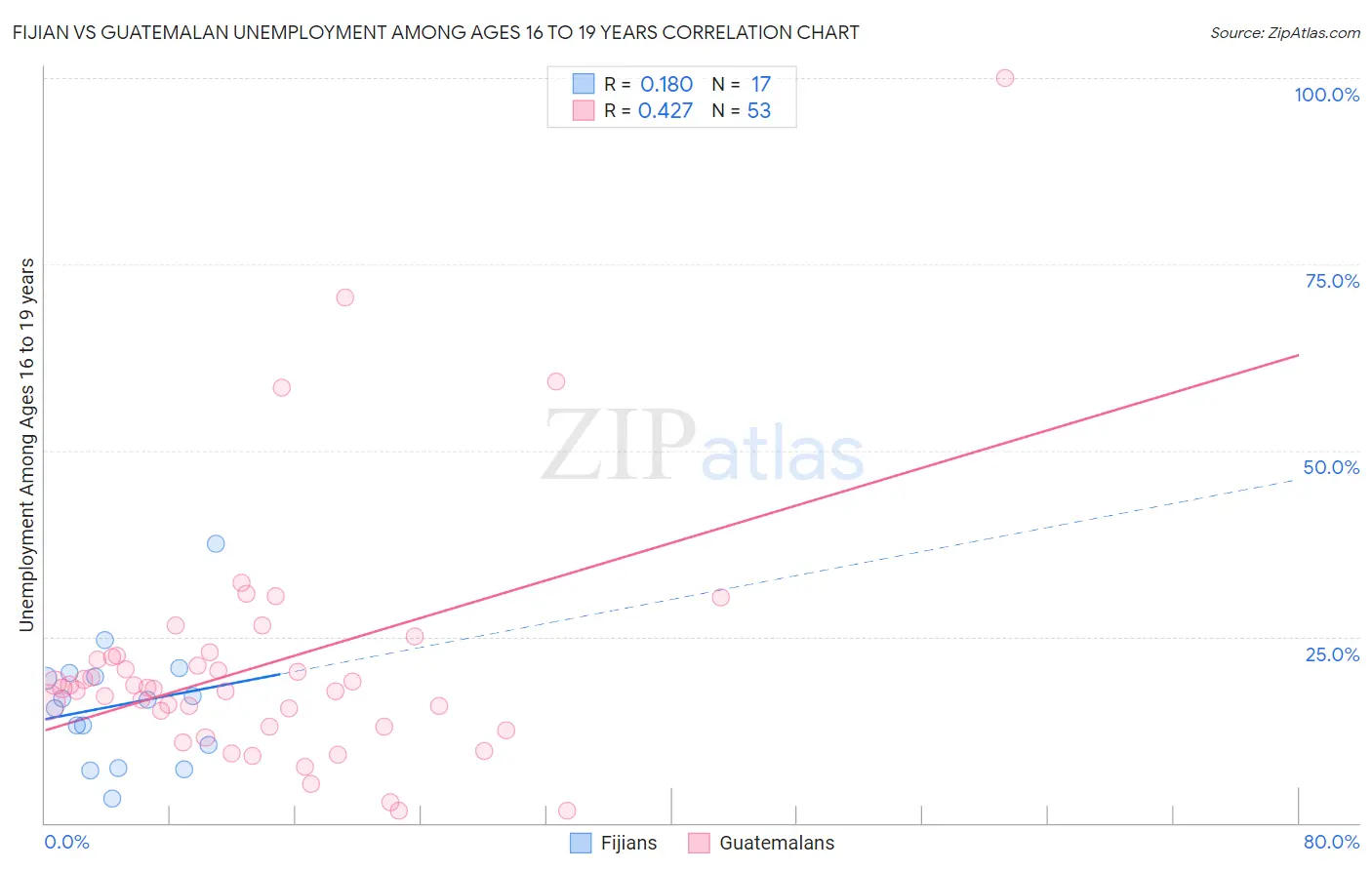 Fijian vs Guatemalan Unemployment Among Ages 16 to 19 years