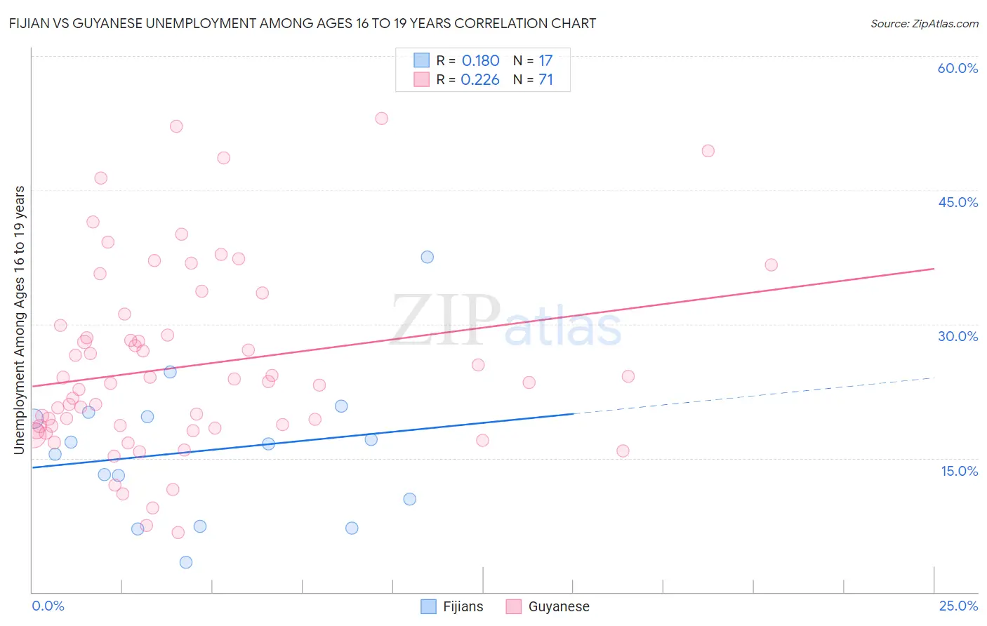 Fijian vs Guyanese Unemployment Among Ages 16 to 19 years