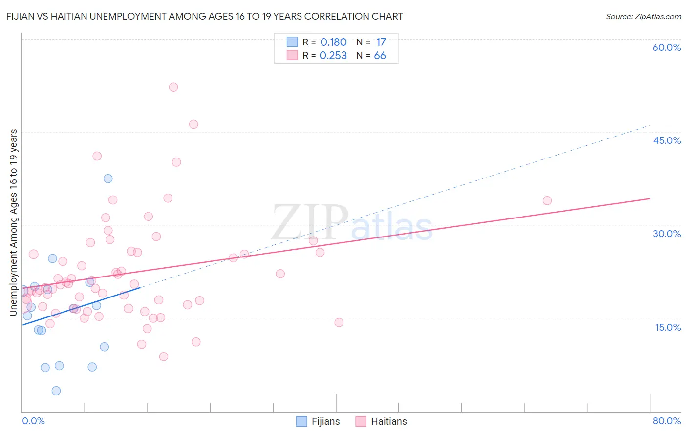 Fijian vs Haitian Unemployment Among Ages 16 to 19 years