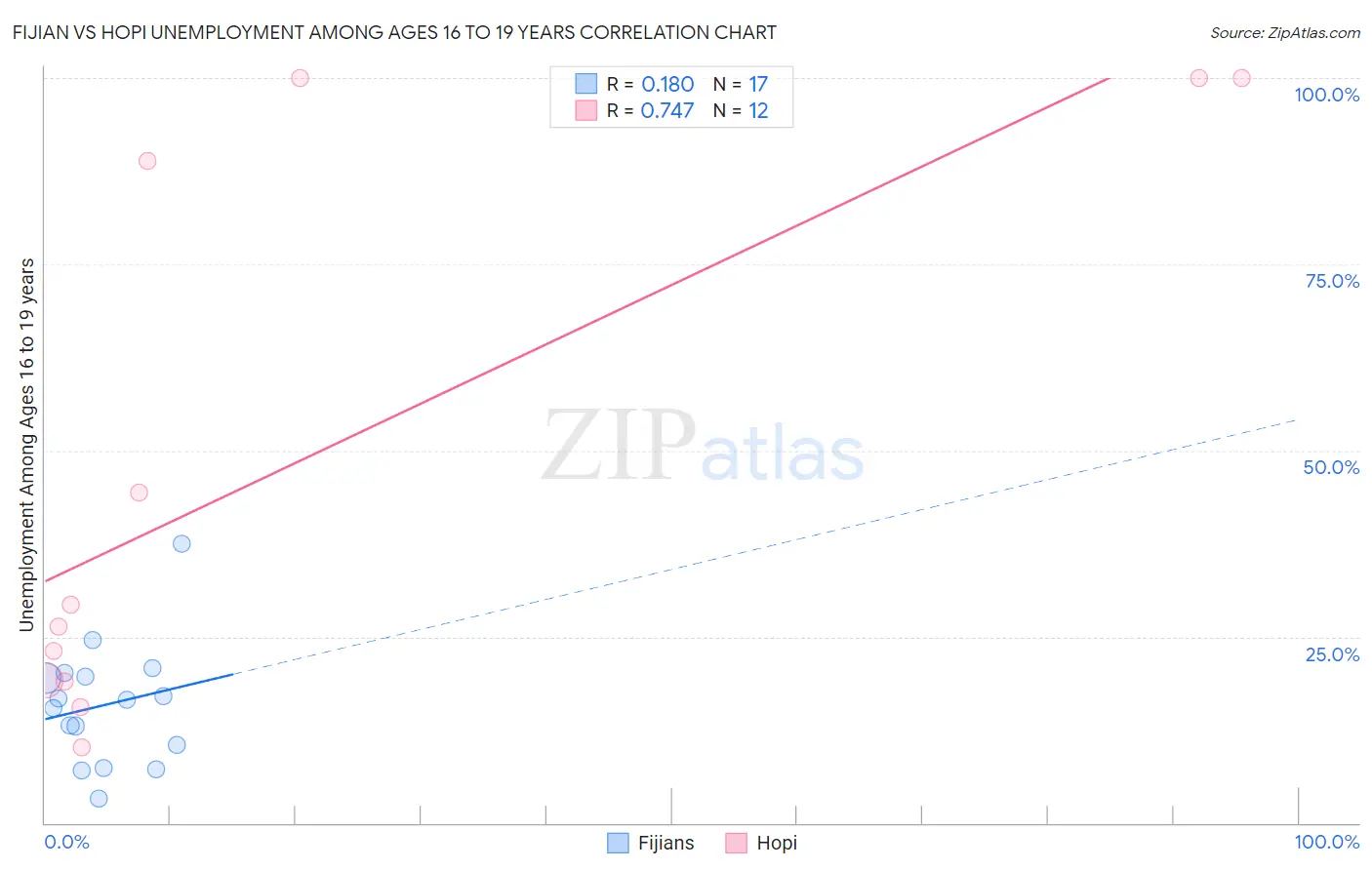 Fijian vs Hopi Unemployment Among Ages 16 to 19 years