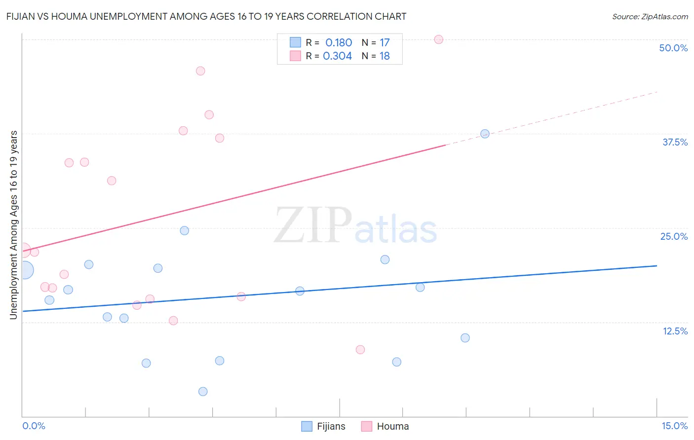 Fijian vs Houma Unemployment Among Ages 16 to 19 years