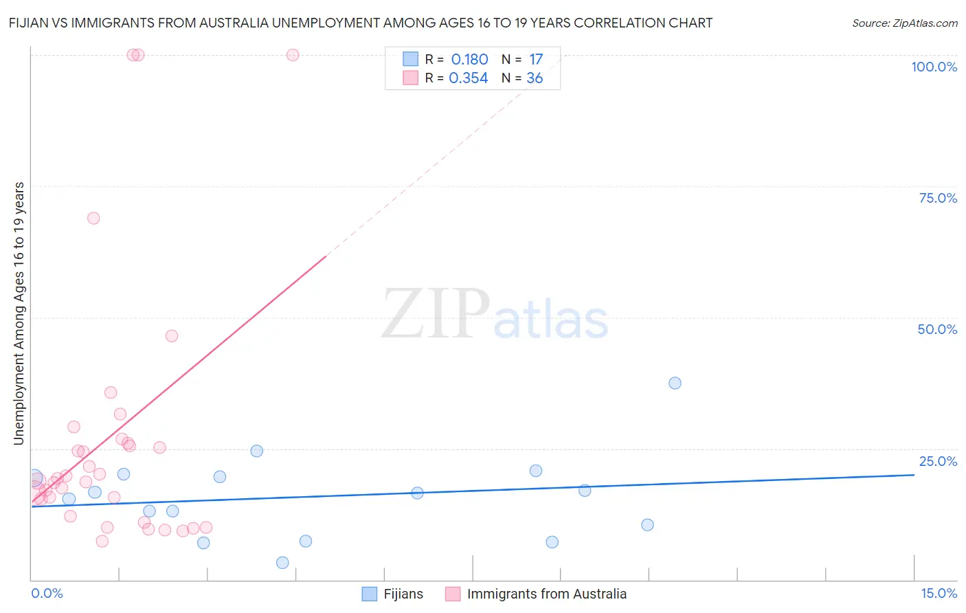 Fijian vs Immigrants from Australia Unemployment Among Ages 16 to 19 years