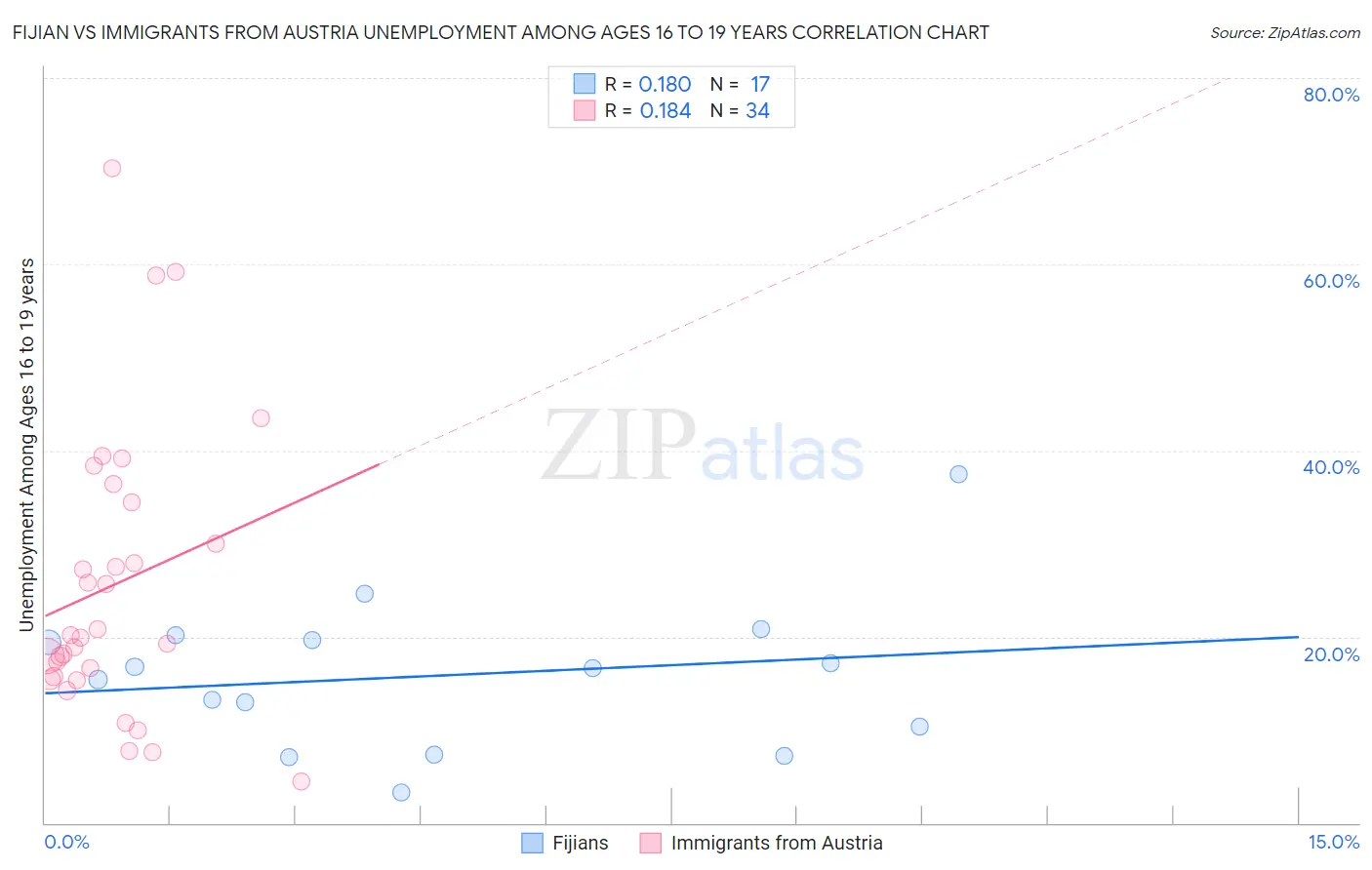 Fijian vs Immigrants from Austria Unemployment Among Ages 16 to 19 years