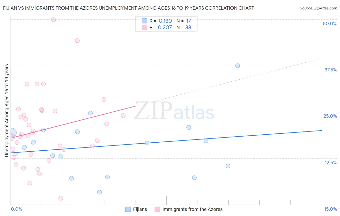 Fijian vs Immigrants from the Azores Unemployment Among Ages 16 to 19 years