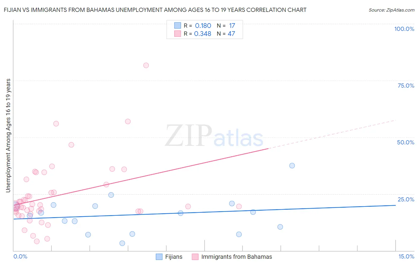 Fijian vs Immigrants from Bahamas Unemployment Among Ages 16 to 19 years