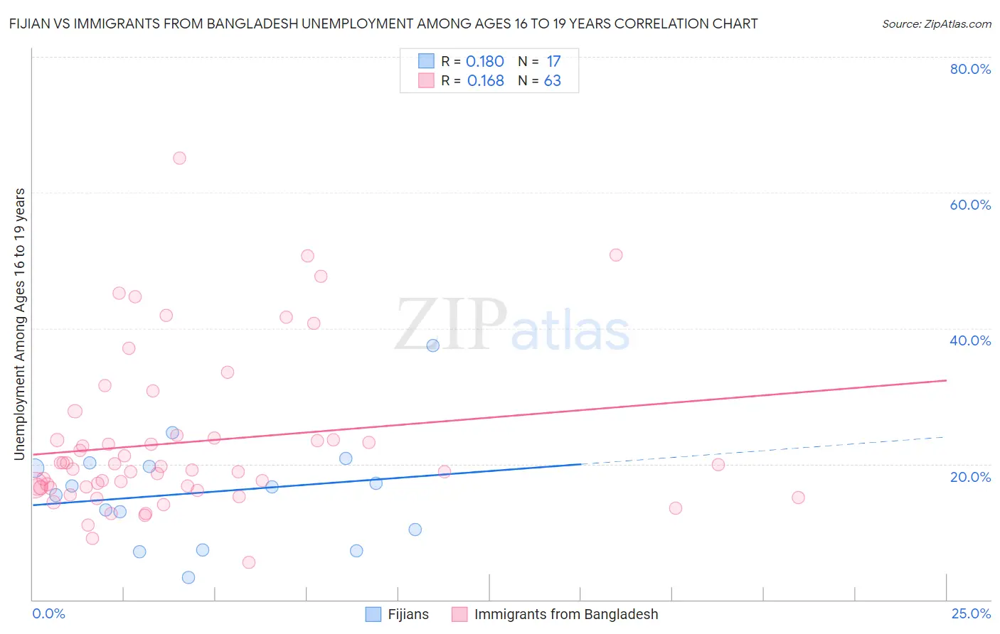 Fijian vs Immigrants from Bangladesh Unemployment Among Ages 16 to 19 years