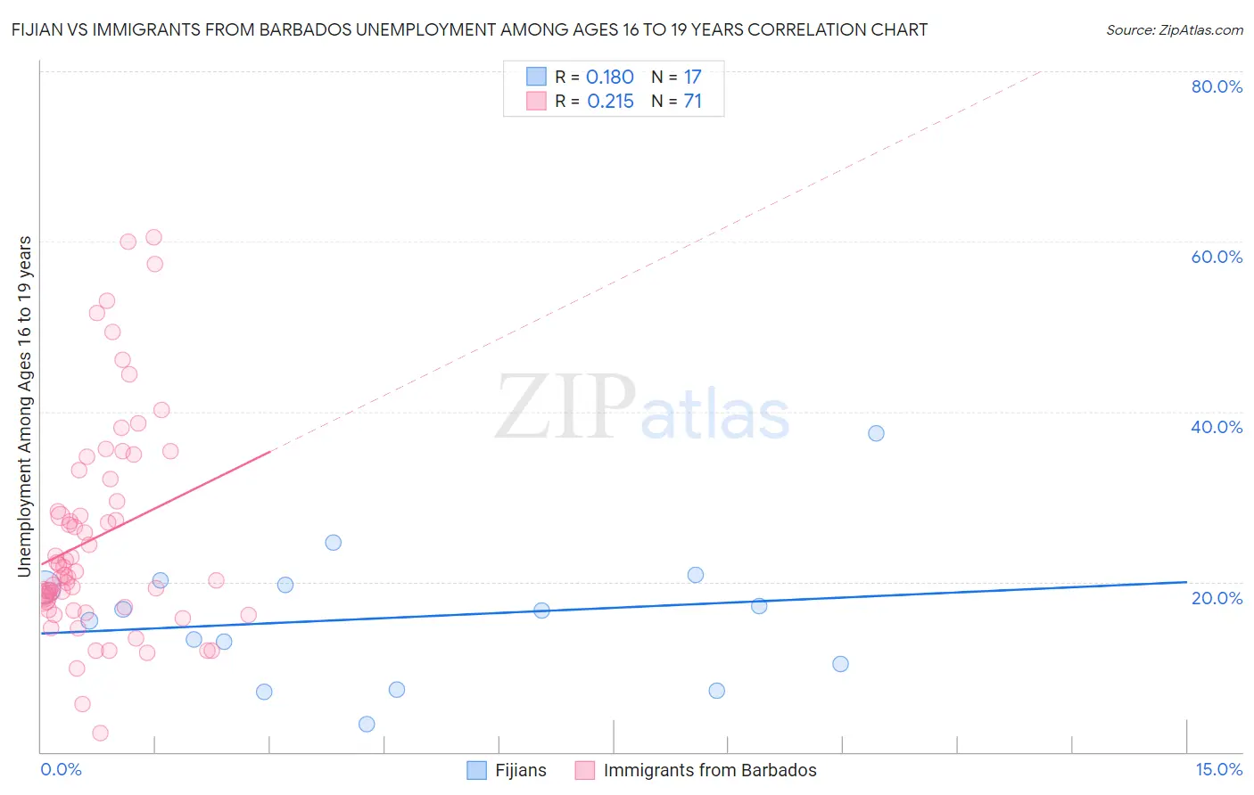 Fijian vs Immigrants from Barbados Unemployment Among Ages 16 to 19 years