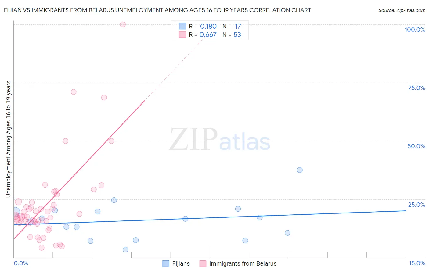 Fijian vs Immigrants from Belarus Unemployment Among Ages 16 to 19 years