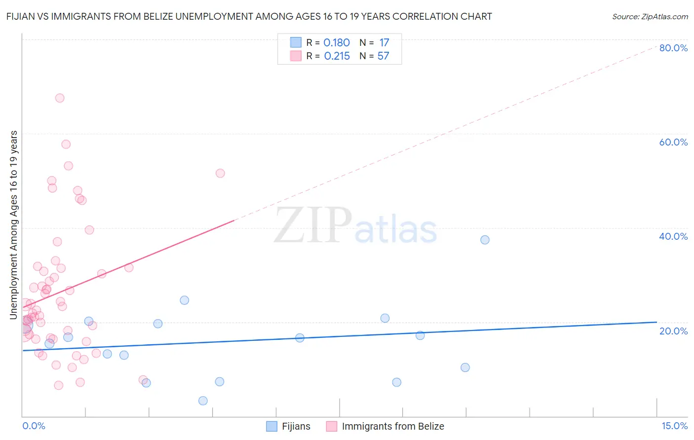 Fijian vs Immigrants from Belize Unemployment Among Ages 16 to 19 years