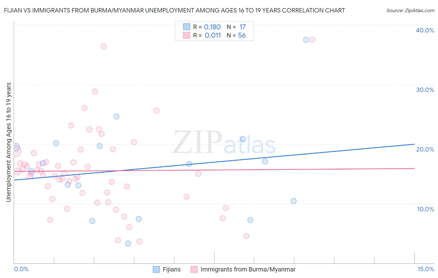 Fijian vs Immigrants from Burma/Myanmar Unemployment Among Ages 16 to 19 years