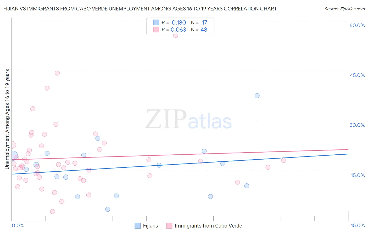 Fijian vs Immigrants from Cabo Verde Unemployment Among Ages 16 to 19 years
