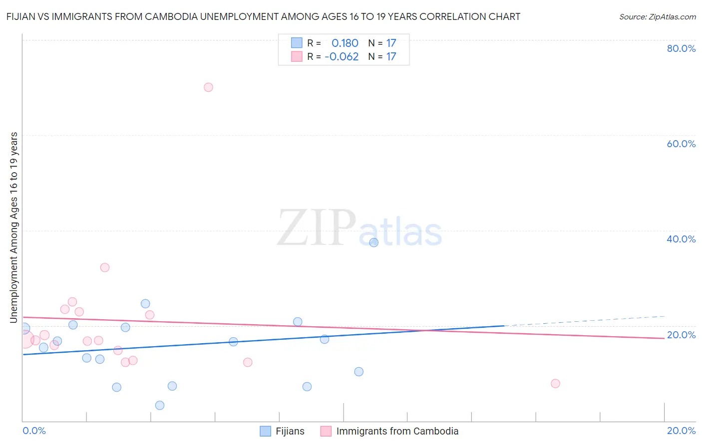 Fijian vs Immigrants from Cambodia Unemployment Among Ages 16 to 19 years