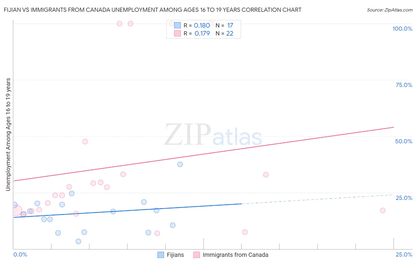 Fijian vs Immigrants from Canada Unemployment Among Ages 16 to 19 years