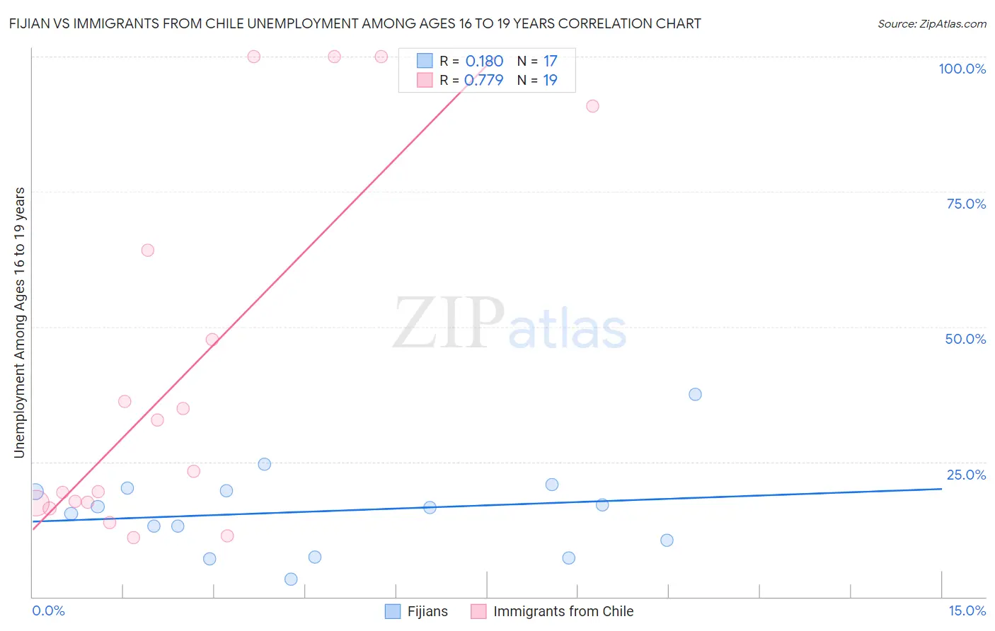 Fijian vs Immigrants from Chile Unemployment Among Ages 16 to 19 years