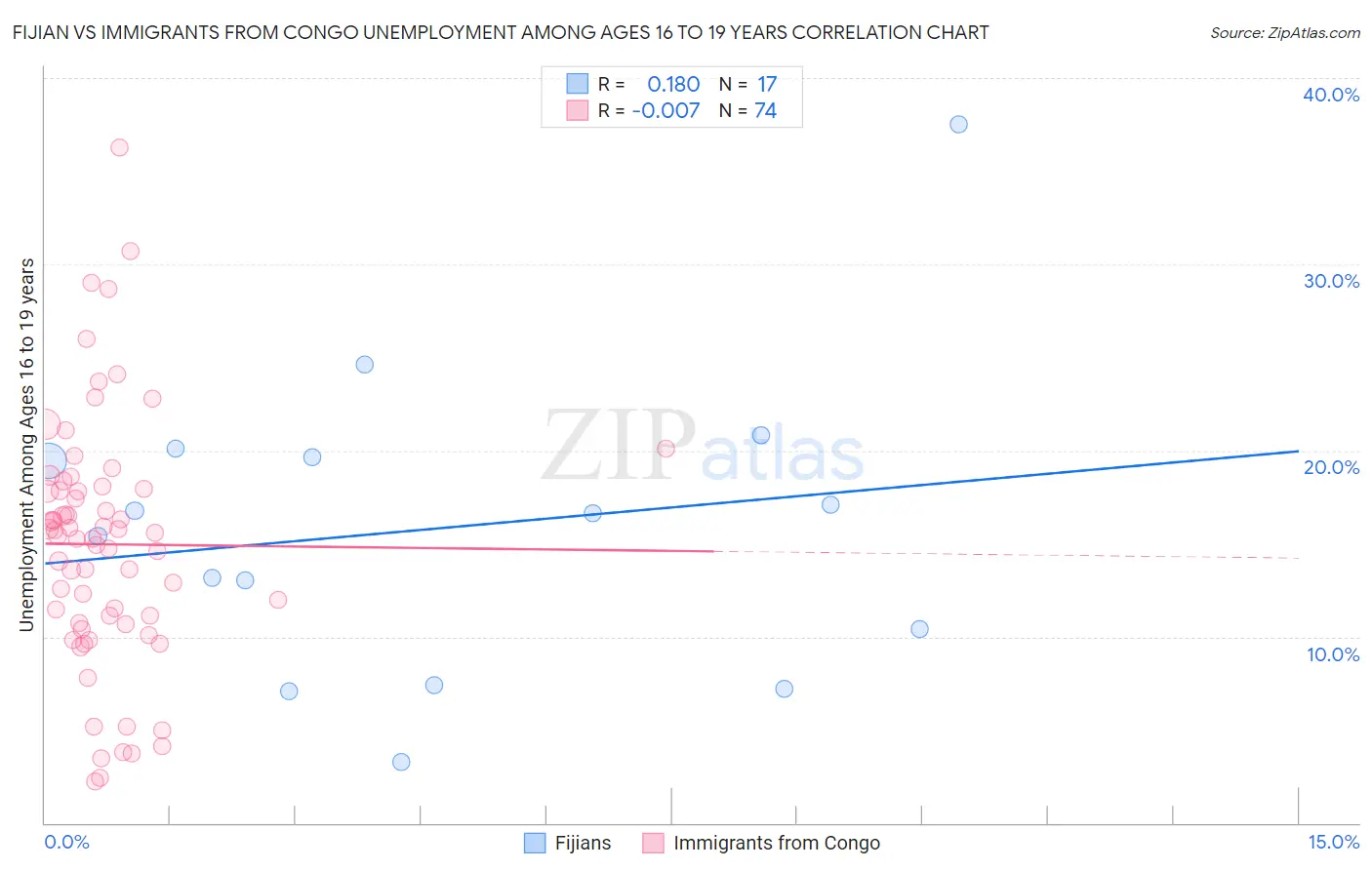 Fijian vs Immigrants from Congo Unemployment Among Ages 16 to 19 years