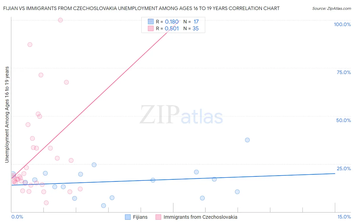 Fijian vs Immigrants from Czechoslovakia Unemployment Among Ages 16 to 19 years