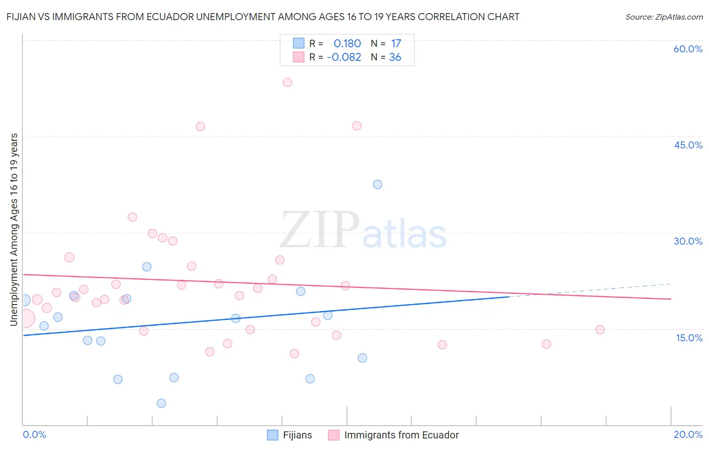 Fijian vs Immigrants from Ecuador Unemployment Among Ages 16 to 19 years