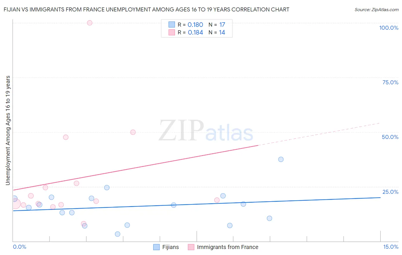 Fijian vs Immigrants from France Unemployment Among Ages 16 to 19 years