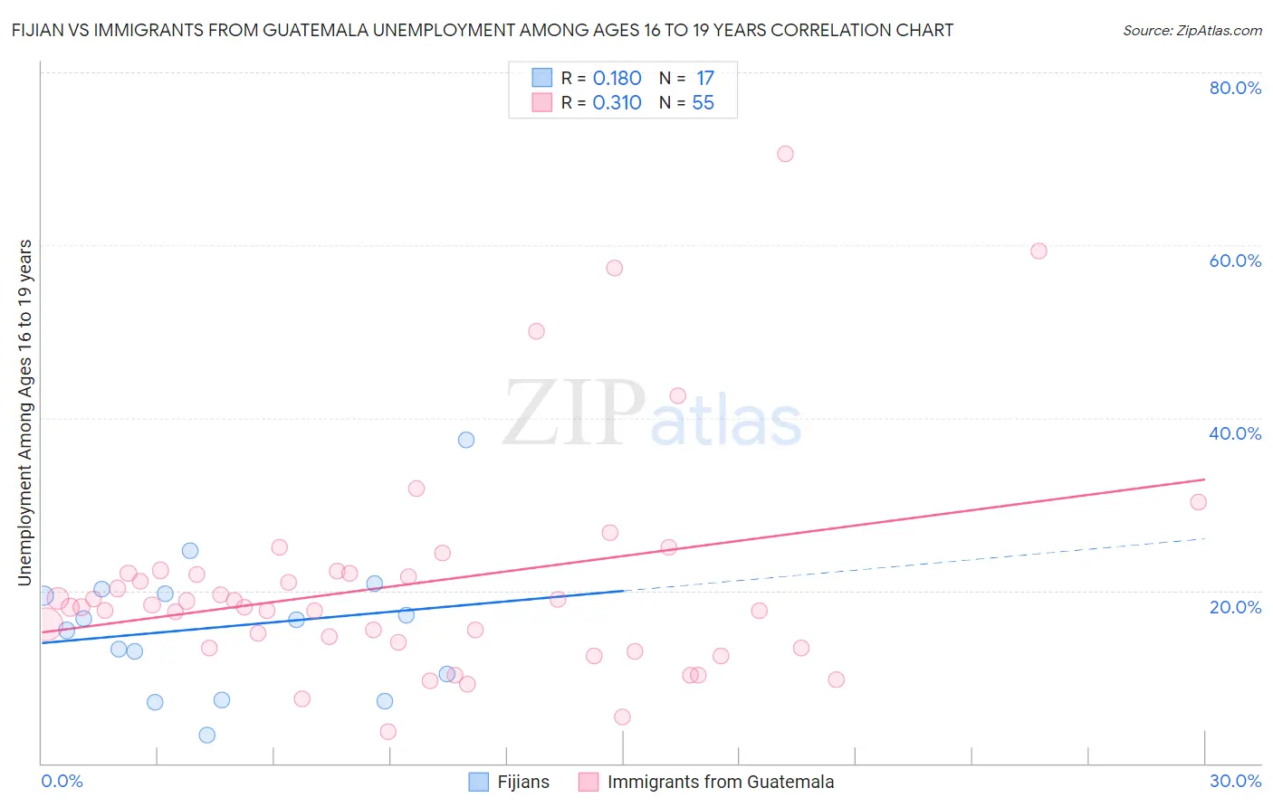 Fijian vs Immigrants from Guatemala Unemployment Among Ages 16 to 19 years