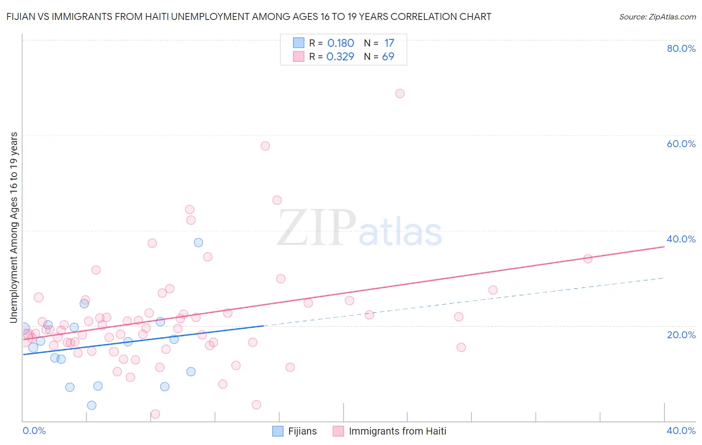 Fijian vs Immigrants from Haiti Unemployment Among Ages 16 to 19 years