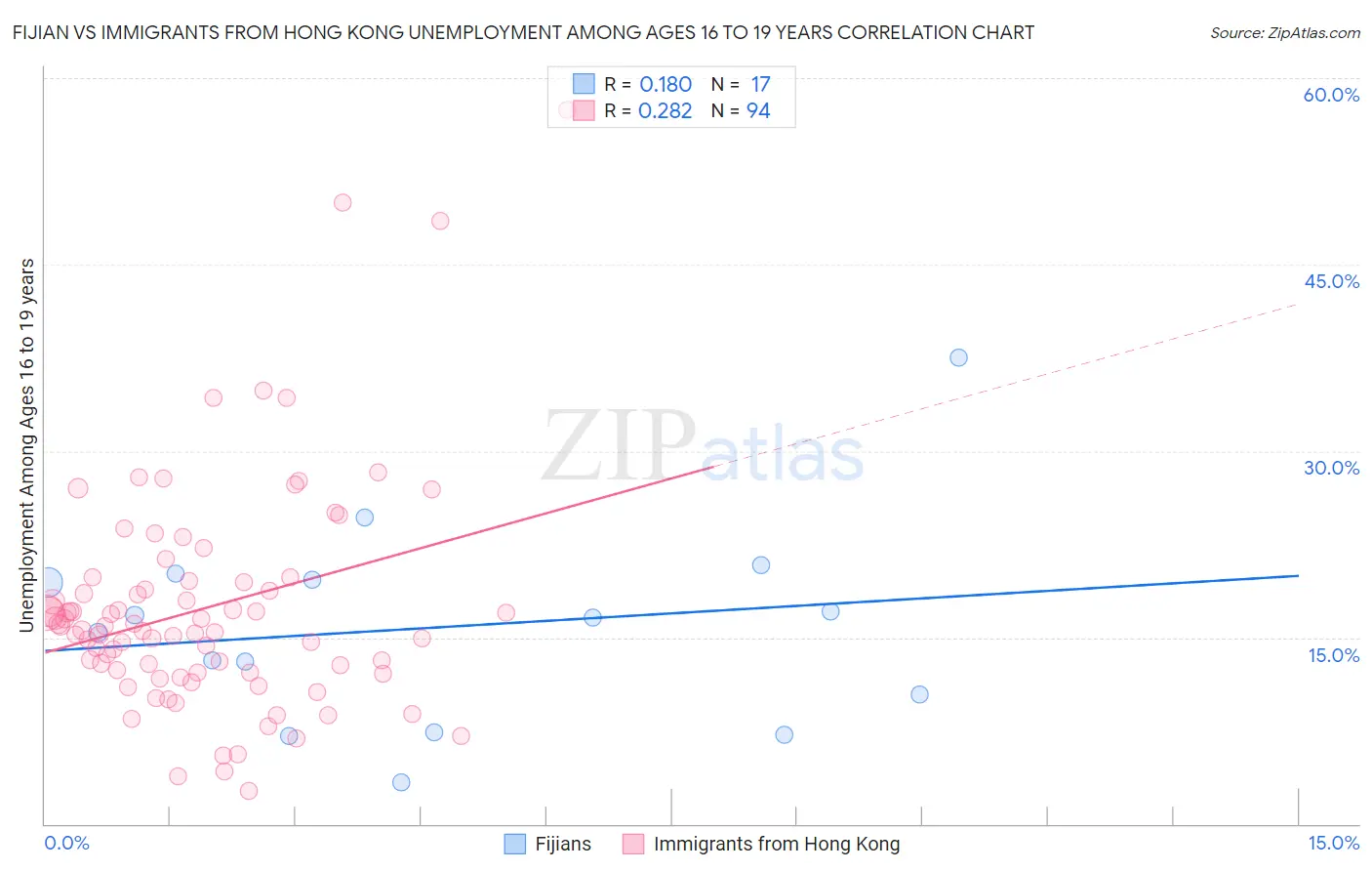 Fijian vs Immigrants from Hong Kong Unemployment Among Ages 16 to 19 years