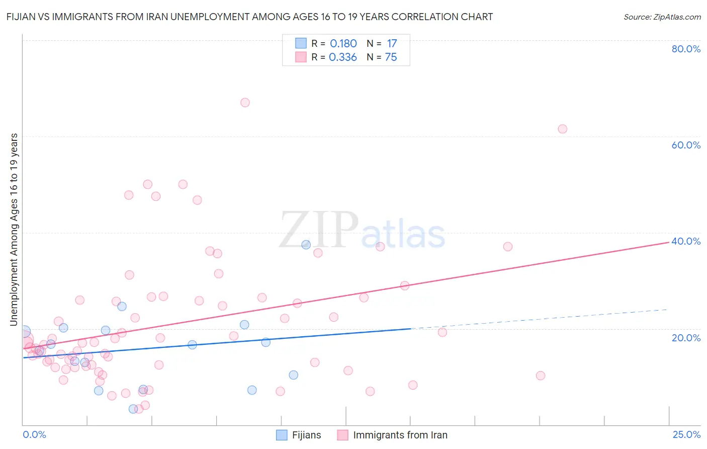Fijian vs Immigrants from Iran Unemployment Among Ages 16 to 19 years