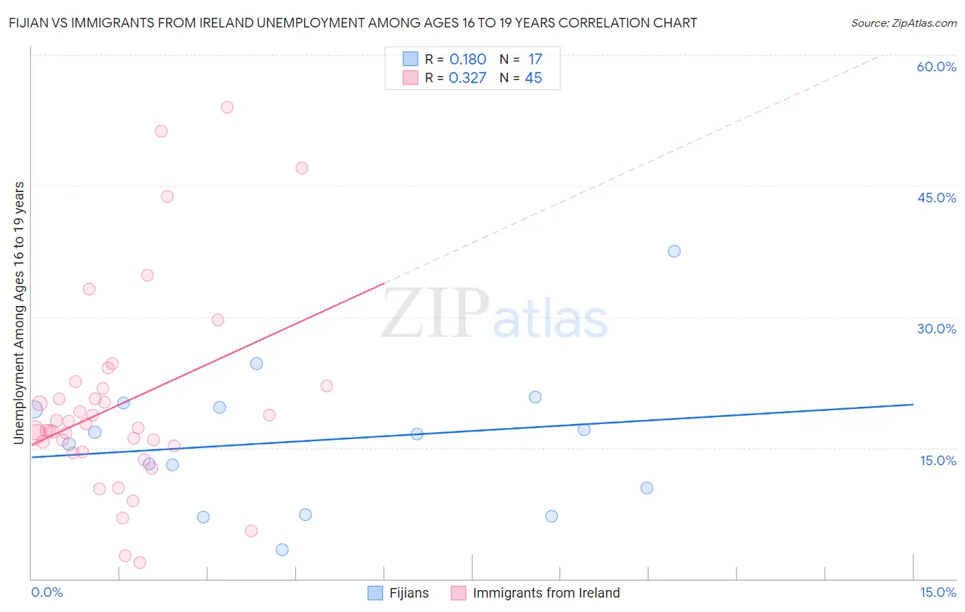 Fijian vs Immigrants from Ireland Unemployment Among Ages 16 to 19 years