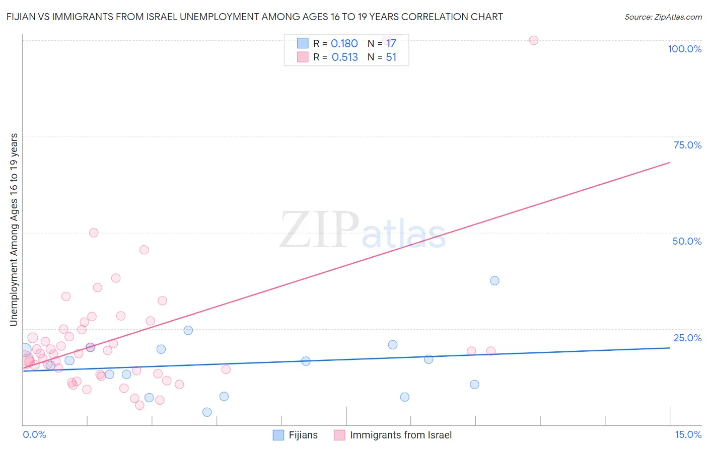 Fijian vs Immigrants from Israel Unemployment Among Ages 16 to 19 years