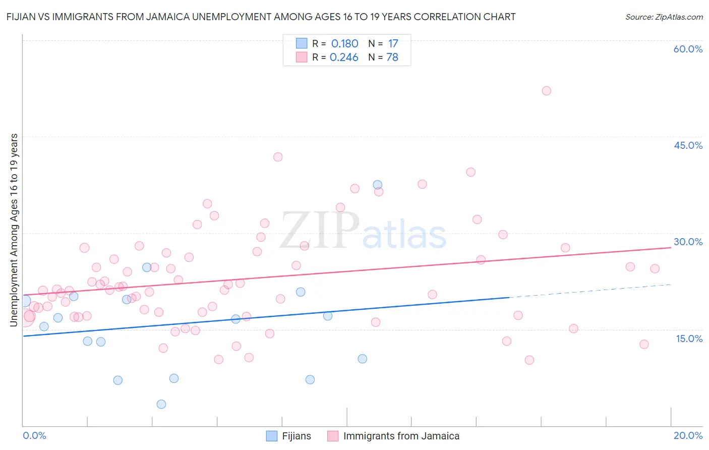 Fijian vs Immigrants from Jamaica Unemployment Among Ages 16 to 19 years