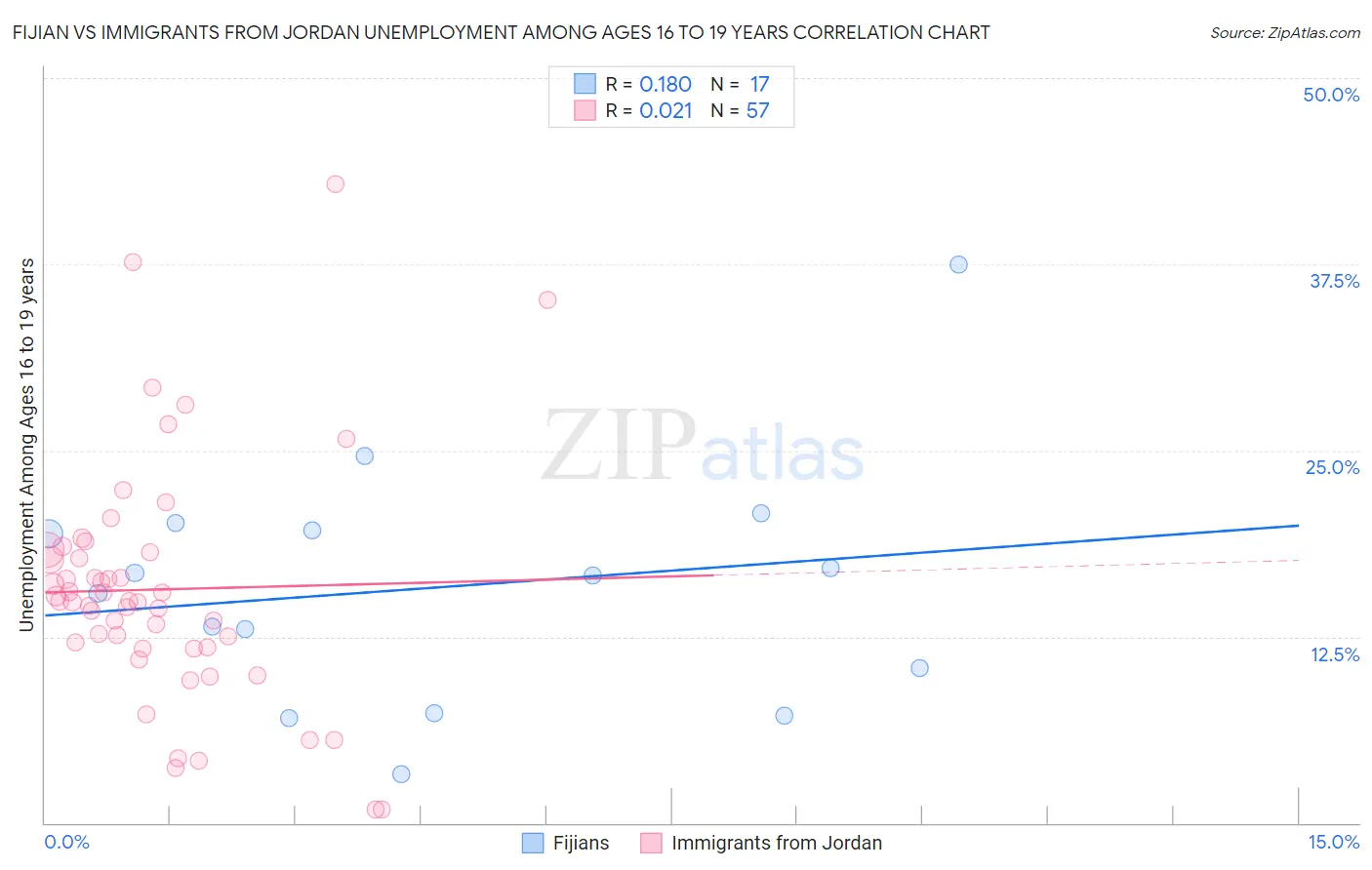 Fijian vs Immigrants from Jordan Unemployment Among Ages 16 to 19 years