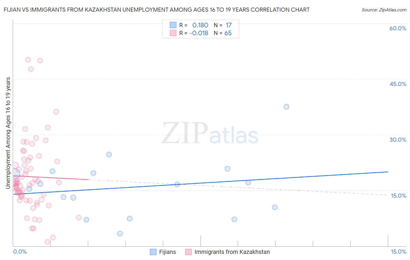 Fijian vs Immigrants from Kazakhstan Unemployment Among Ages 16 to 19 years