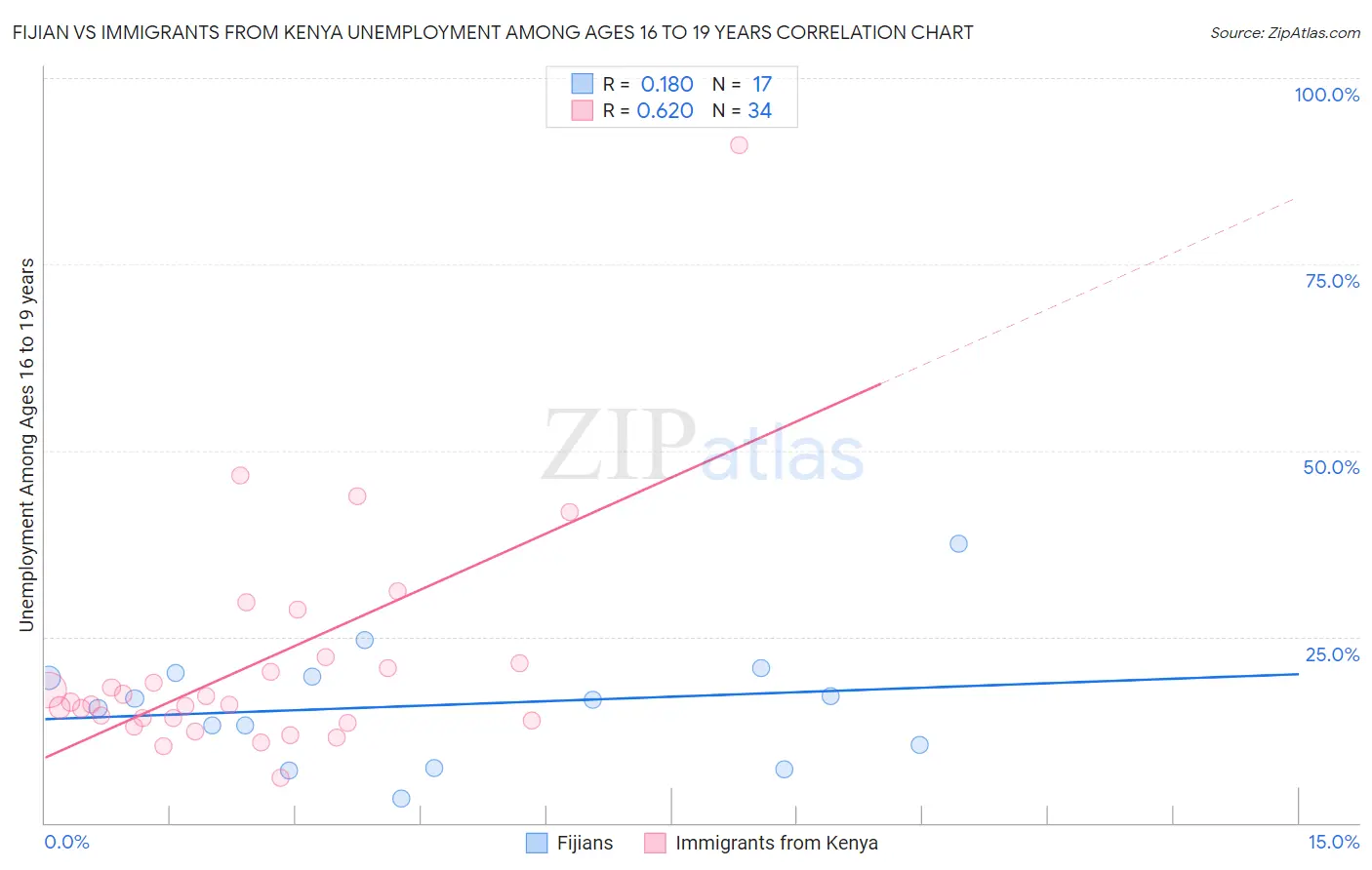 Fijian vs Immigrants from Kenya Unemployment Among Ages 16 to 19 years