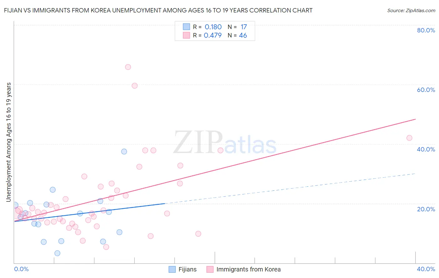 Fijian vs Immigrants from Korea Unemployment Among Ages 16 to 19 years