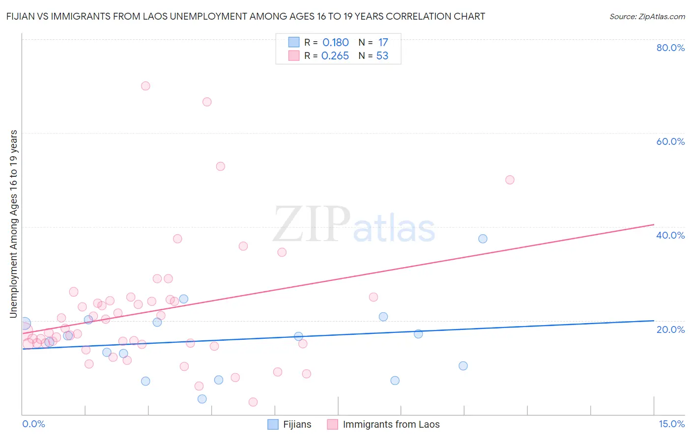 Fijian vs Immigrants from Laos Unemployment Among Ages 16 to 19 years