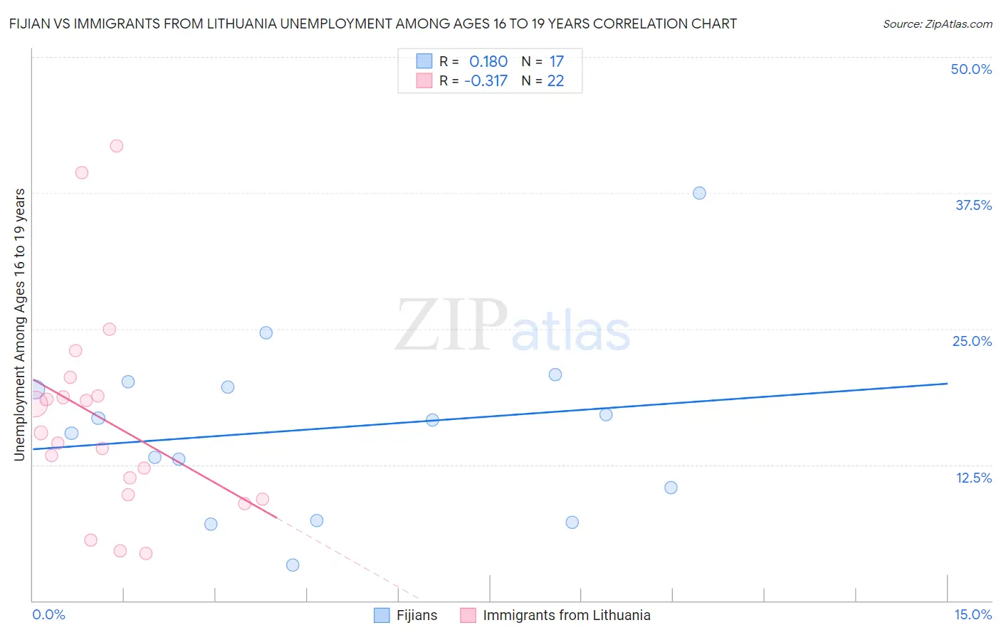Fijian vs Immigrants from Lithuania Unemployment Among Ages 16 to 19 years