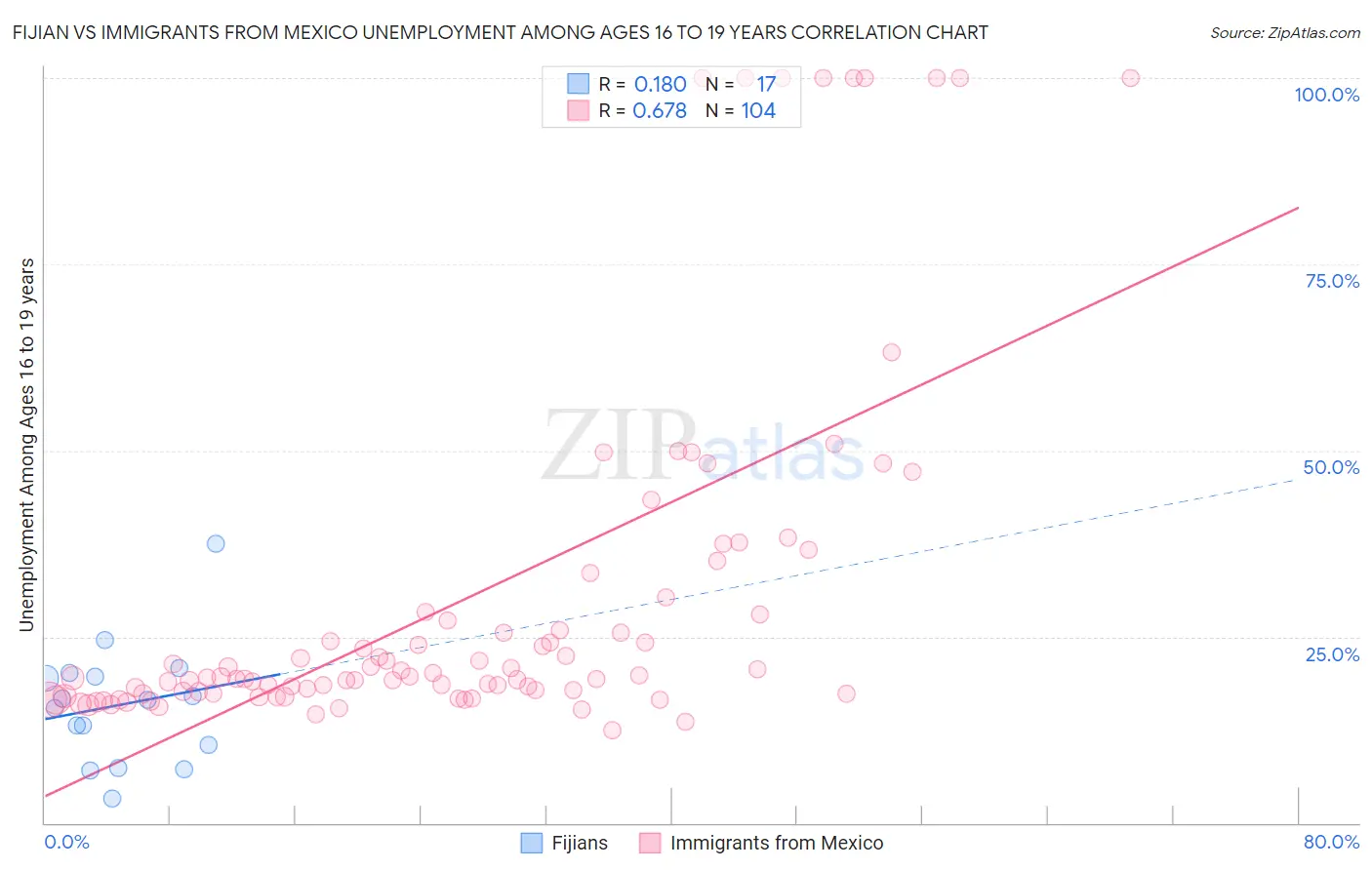 Fijian vs Immigrants from Mexico Unemployment Among Ages 16 to 19 years