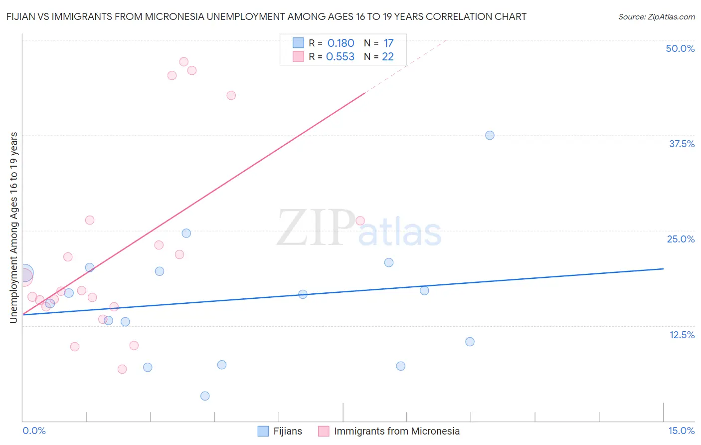 Fijian vs Immigrants from Micronesia Unemployment Among Ages 16 to 19 years