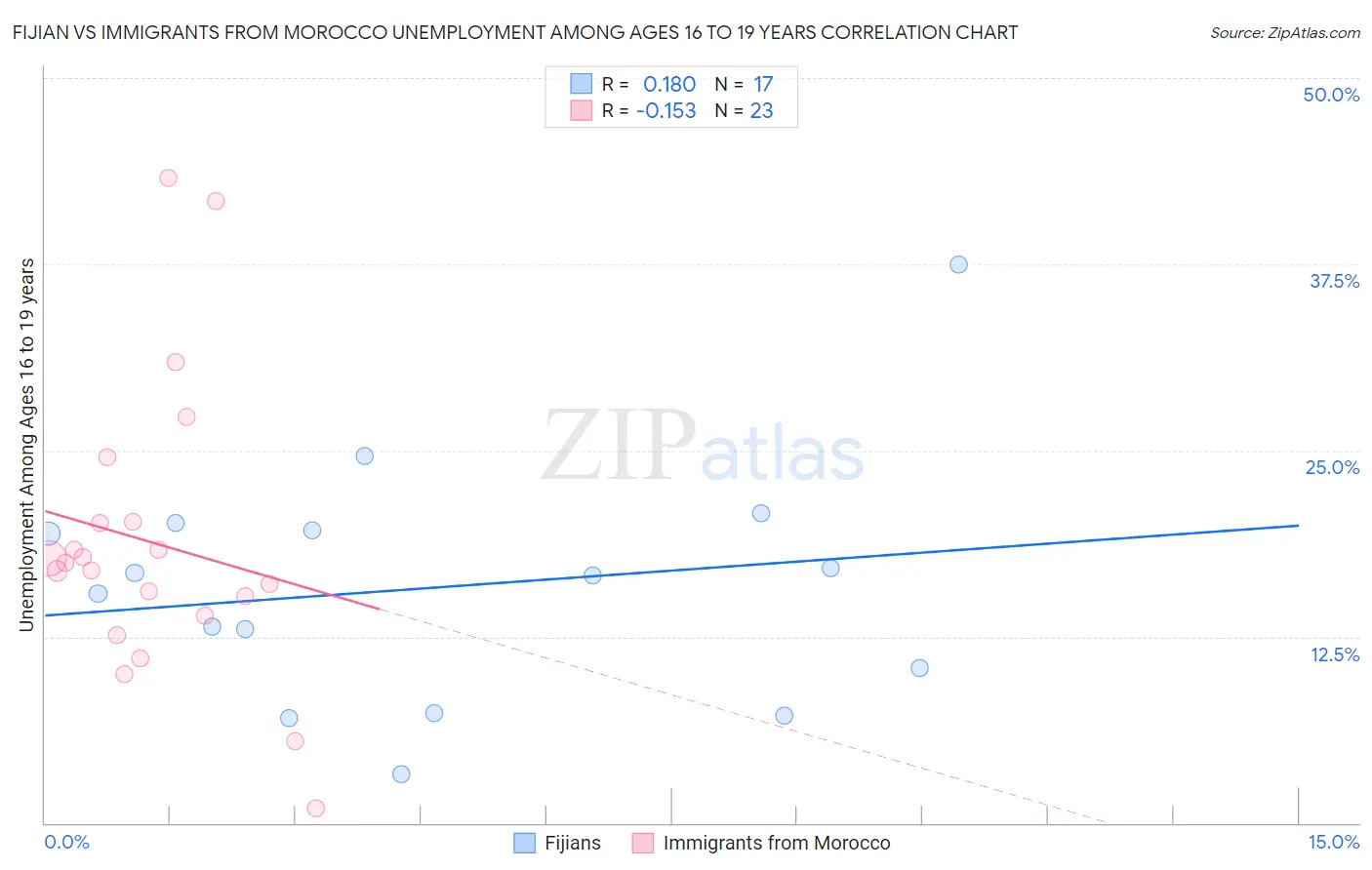 Fijian vs Immigrants from Morocco Unemployment Among Ages 16 to 19 years