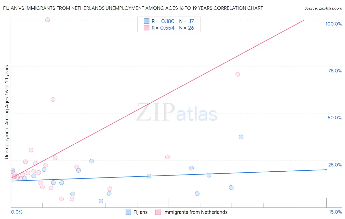 Fijian vs Immigrants from Netherlands Unemployment Among Ages 16 to 19 years