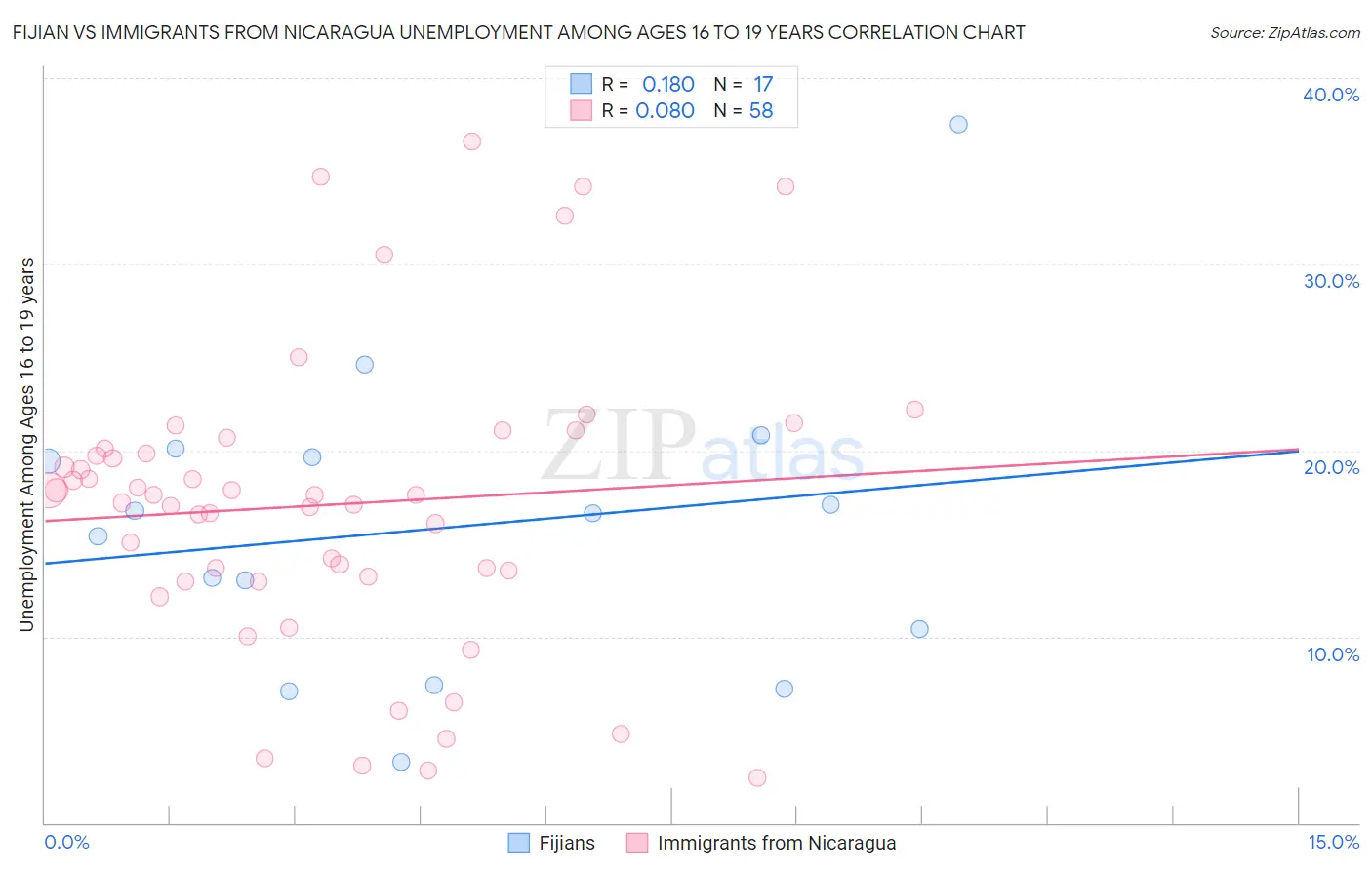 Fijian vs Immigrants from Nicaragua Unemployment Among Ages 16 to 19 years