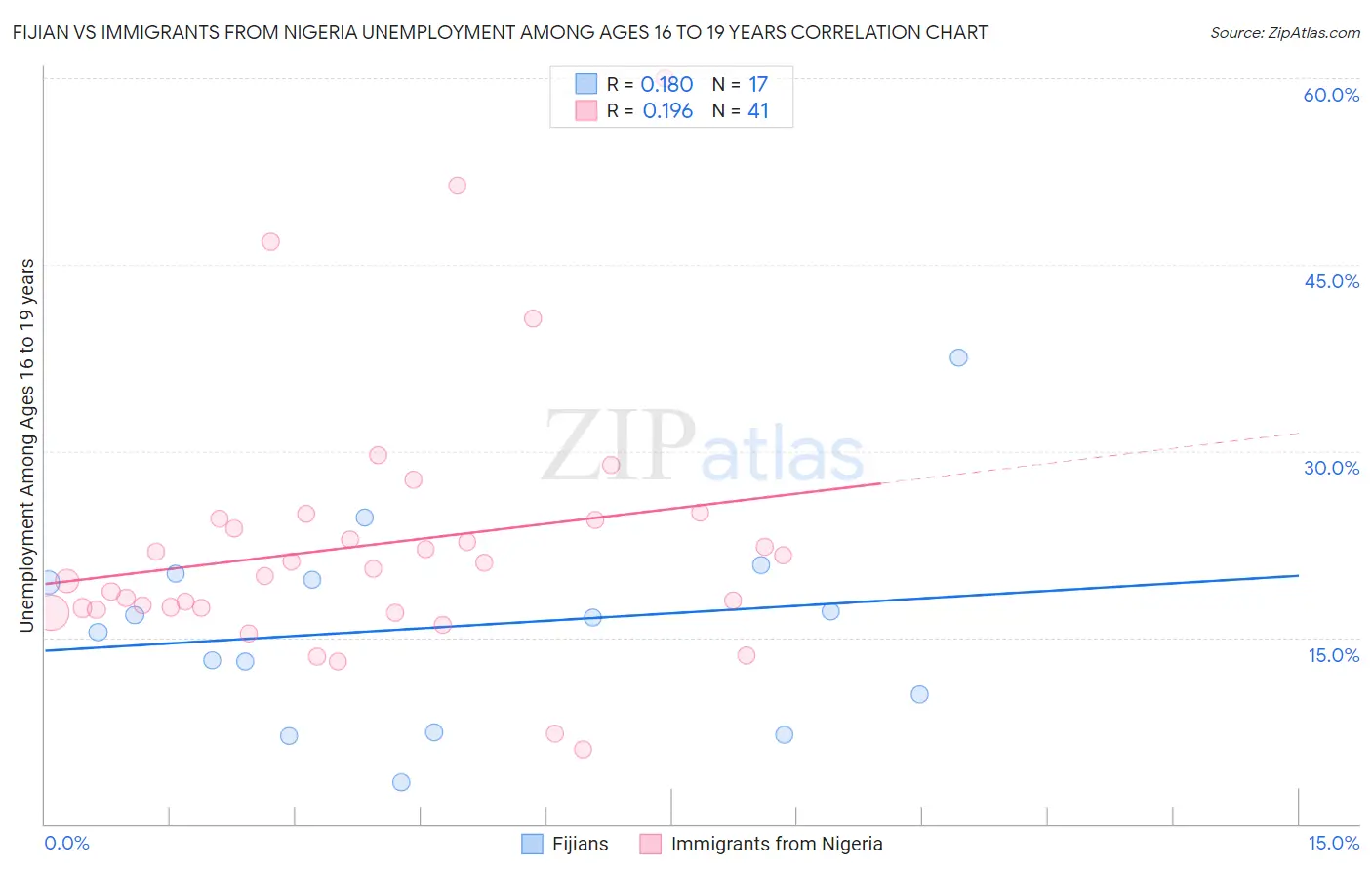 Fijian vs Immigrants from Nigeria Unemployment Among Ages 16 to 19 years