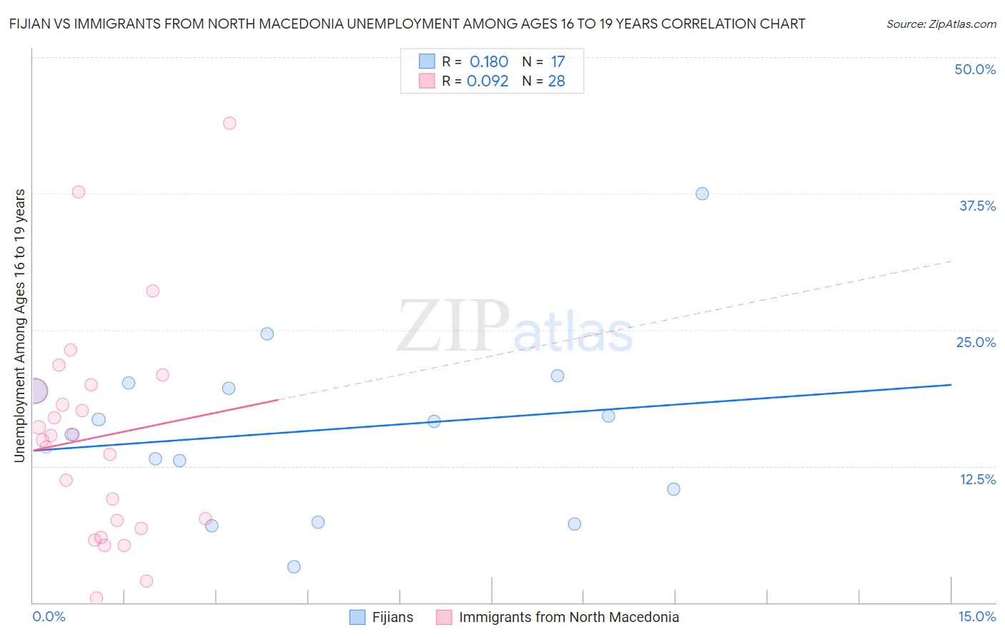 Fijian vs Immigrants from North Macedonia Unemployment Among Ages 16 to 19 years