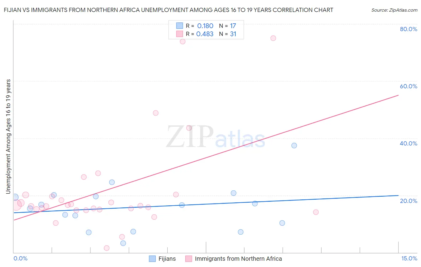 Fijian vs Immigrants from Northern Africa Unemployment Among Ages 16 to 19 years