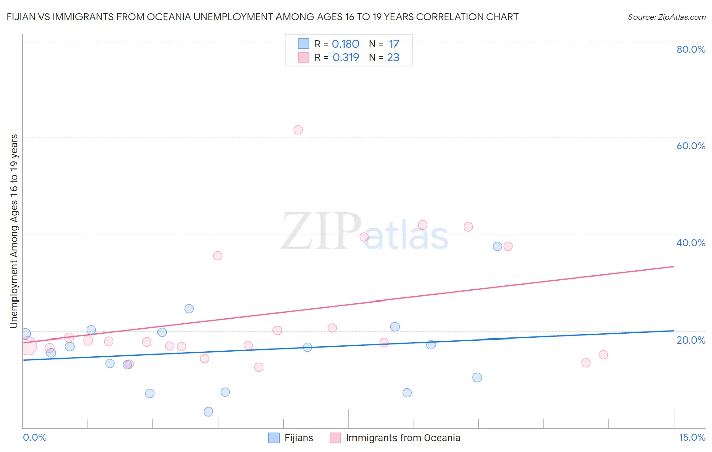 Fijian vs Immigrants from Oceania Unemployment Among Ages 16 to 19 years