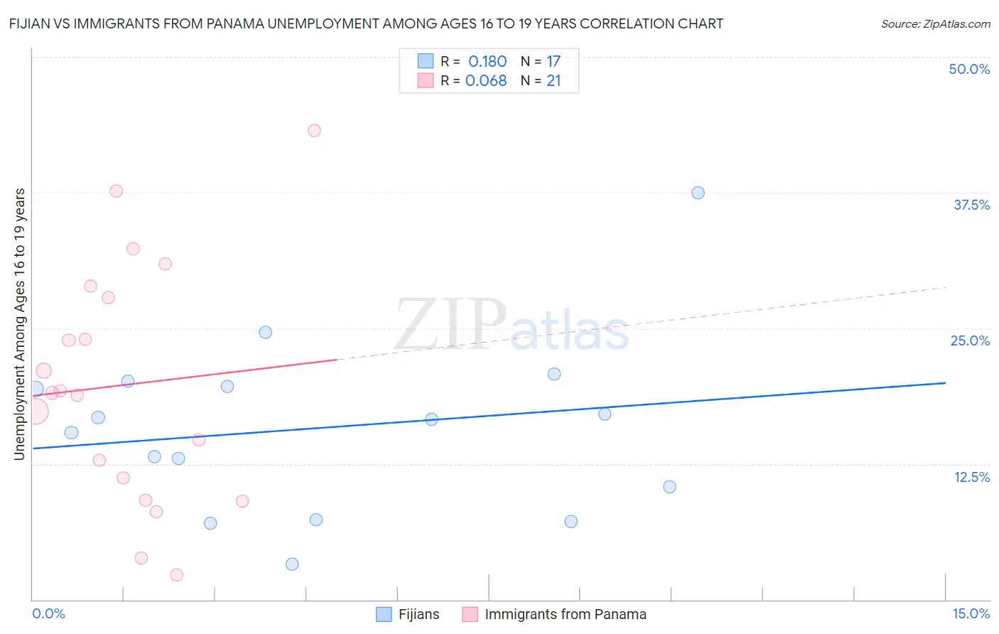 Fijian vs Immigrants from Panama Unemployment Among Ages 16 to 19 years