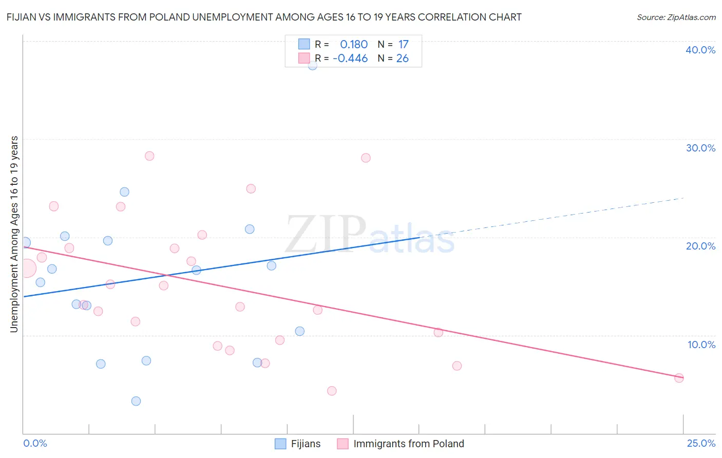 Fijian vs Immigrants from Poland Unemployment Among Ages 16 to 19 years